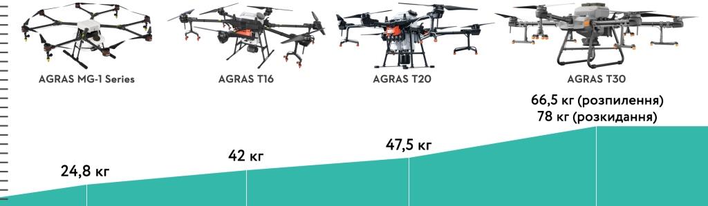 Інноваційний шлях DJI для цифрової трансформації аграрного бізнесу