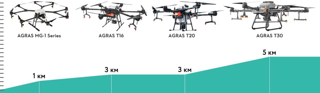 Інноваційний шлях DJI для цифрової трансформації аграрного бізнесу