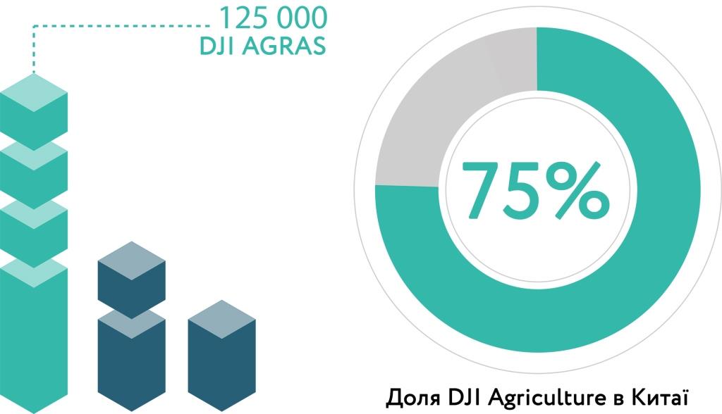 Інноваційний шлях DJI для цифрової трансформації аграрного бізнесу