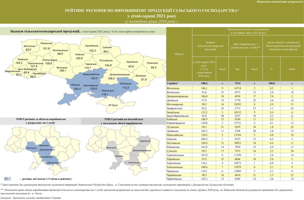 Рейтинг регіонів по виробництву с/г продукції та кількістю с/г тварин