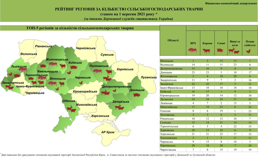 Рейтинг регіонів по виробництву с/г продукції та кількістю с/г тварин