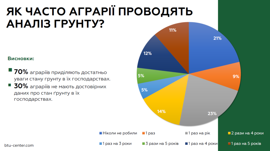 Понад 50% СІЛЬГОСПВИРОБНИКІВ УЖЕ ВІДЧУЛИ РЕЗУЛЬТАТИ ДЕГРАДАЦІЇ ҐРУНТУ – ДОСЛІДЖЕННЯ КОМПАНІЇ БТУ-ЦЕНТР