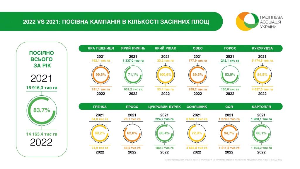 Кривава посівна 2022: перші підсумки та прогнози. Інфографіка