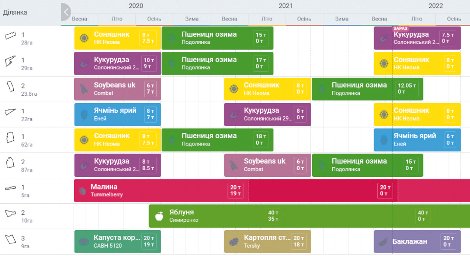 Автоматизація планування сівообігу культур для фермерів та середніх агропідприємств