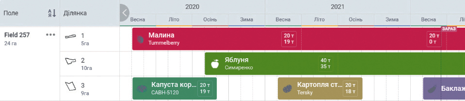 Автоматизація планування сівообігу культур для фермерів та середніх агропідприємств