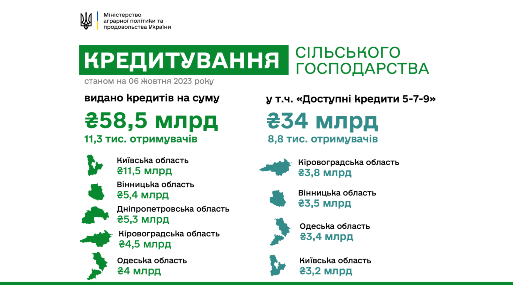 Доступні кредити 5-7-9: З початку року аграрії отримали 34 млрд грн