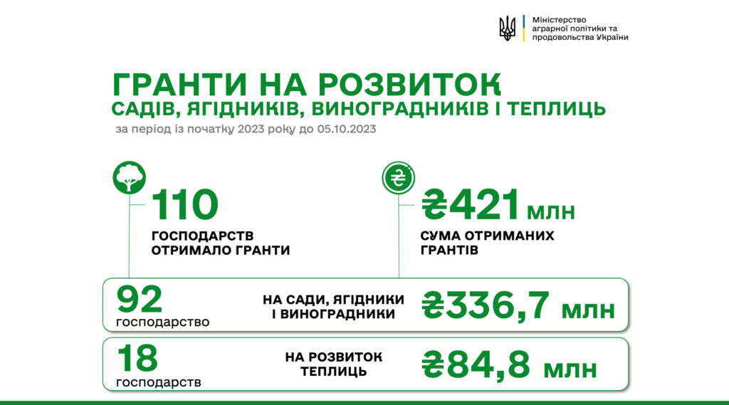 110 агрогосподарств отримали цього року гранти на розвиток теплиць