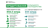 Доступні кредити 5-7-9: З початку року аграрії отримали 34 млрд грн