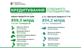 Майже 60 млрд гривень кредитів отримали аграрії на розвиток підприємств