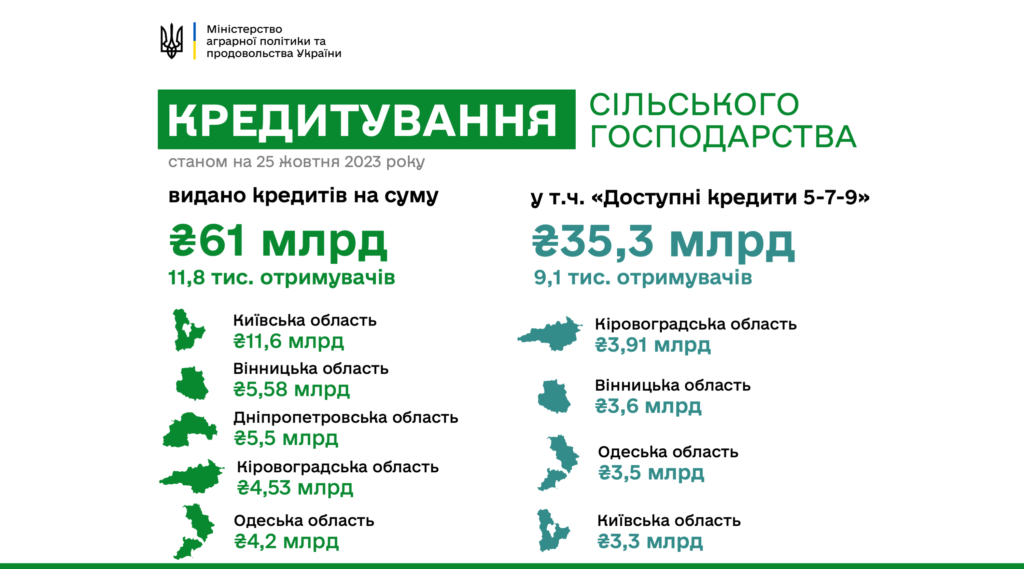 11,8 тисяч агропідприємств отримали цього року 61 млрд гривень кредитів
