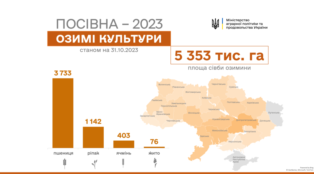 В Україні посіяно 5,4 млн га озимих культур. Івано-Франківщина завершила сівбу
