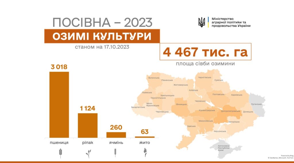 В Україні посіяно майже 4,5 млн га озимих культур