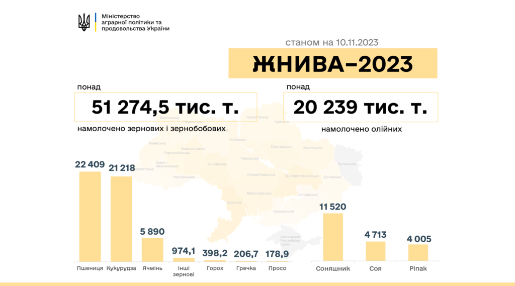 Жнива-2023: В Україні намолочено 71,5 млн тонн олійних та зернових культур