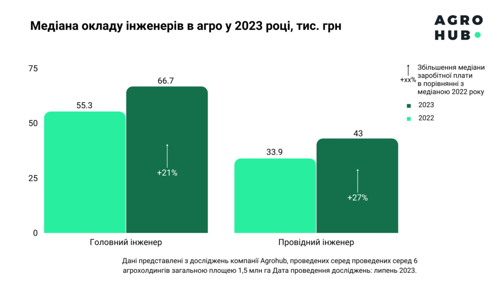 У 2023 агробізнес підвищив зарплати працівникам відповідно до рівня інфляції та повернувся до виплати бонусів, — дослідження Agrohub