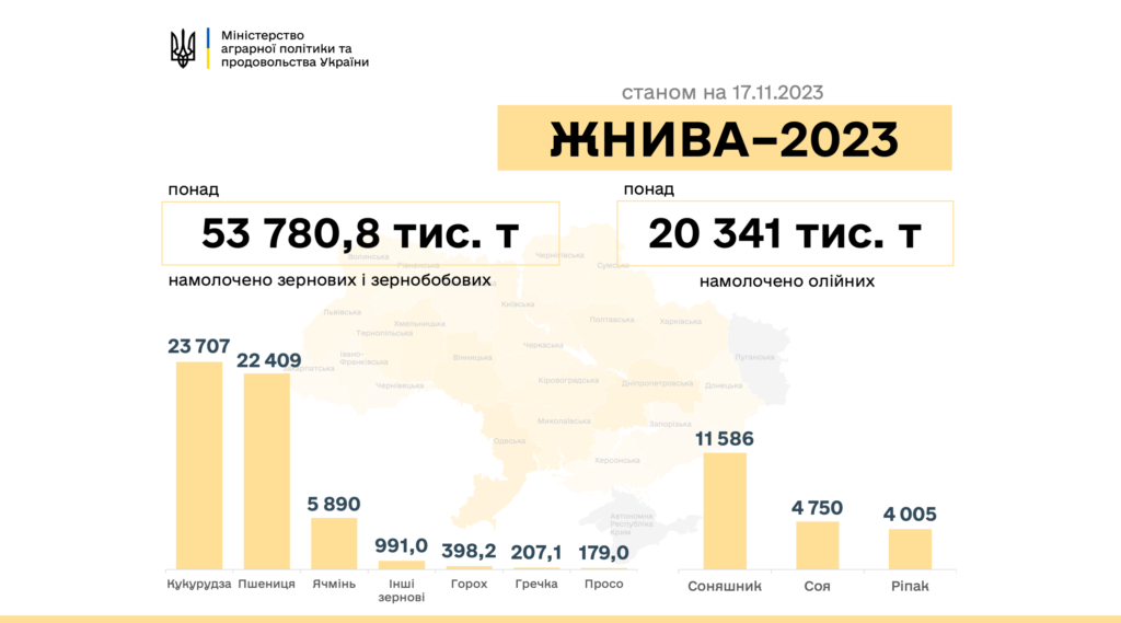 Жнива-2023: Українські аграрії зібрали майже 74 млн тонн нового врожаю