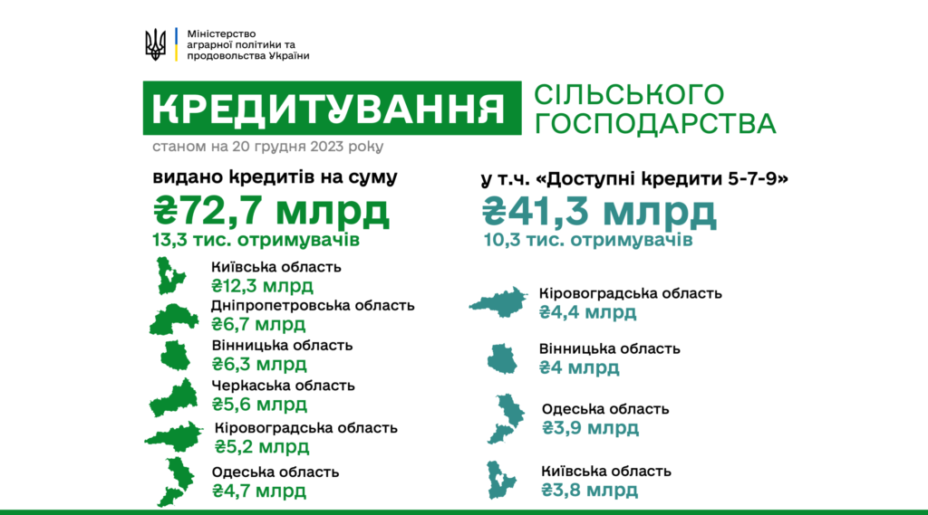 10,3 тисяч агропідприємств з початку року отримали 41,3 млрд гривень за програмою «Доступні кредити 5-7-9»