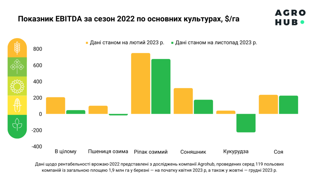 EBITDA основних агрокультур: прогнози vs. реальність за результатами продажів у 2023 — дослідженння Agrohub