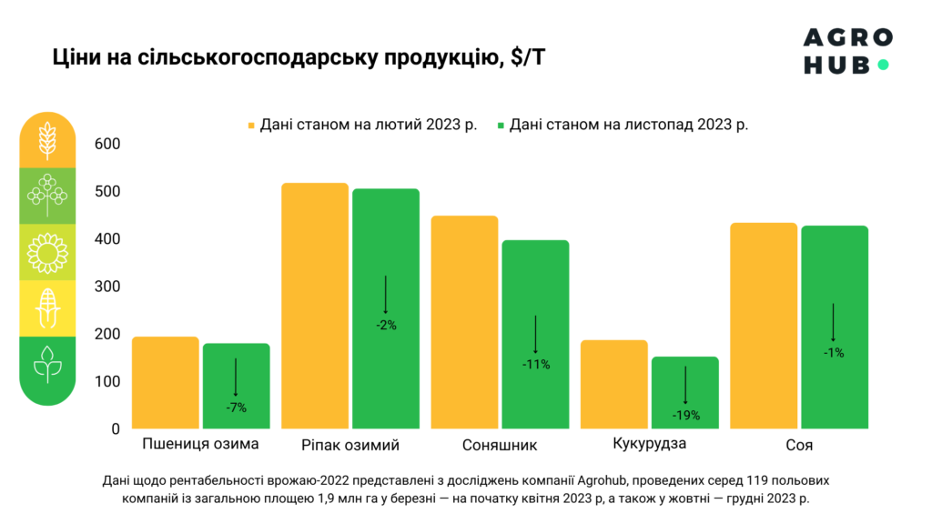 EBITDA основних агрокультур: прогнози vs. реальність за результатами продажів у 2023 — дослідженння Agrohub