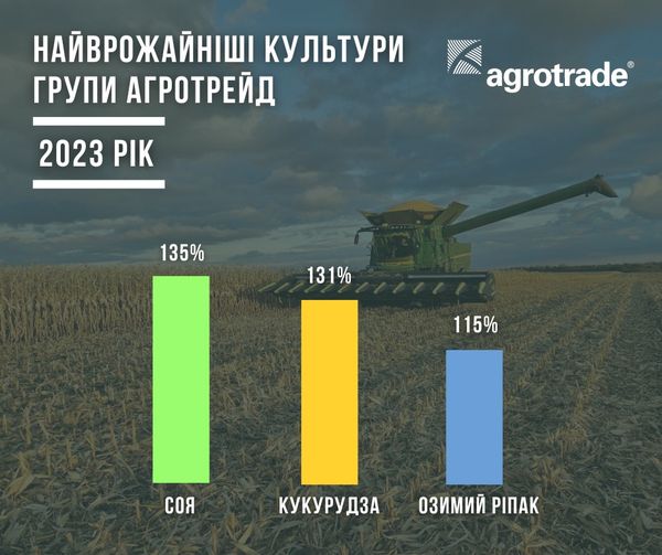 У 2023 році найврожайнішими культурами для Групи АГРОТРЕЙД стали соя, кукурудза та озимий ріпак