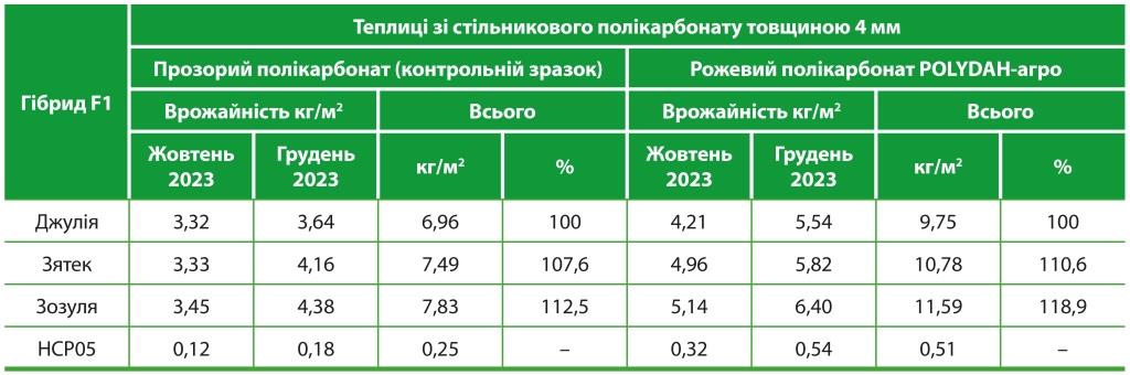 Переваги використання тепличного полікарбонату «POLYDAH-агро» при вирощуванні овочевих культур