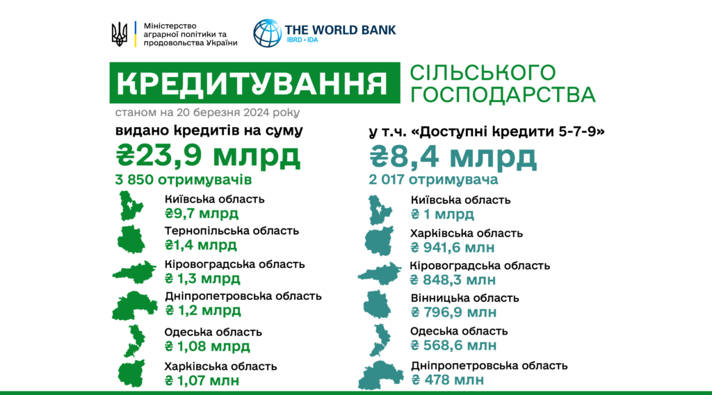 Майже 24 млрд гривень кредитів отримали агрогосподарства з початку року