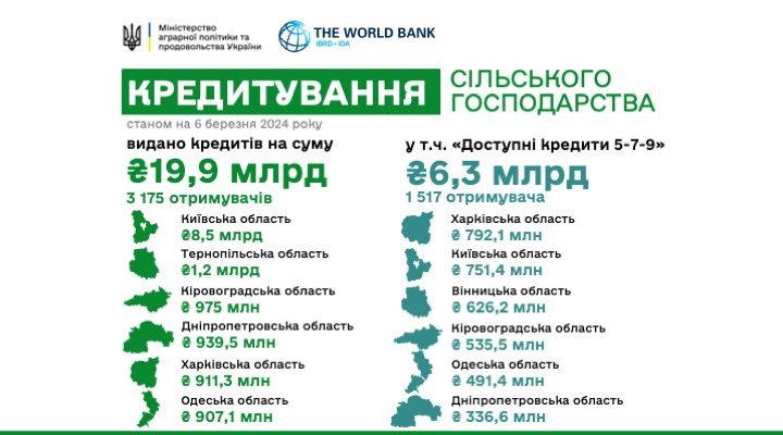 Майже 20 млрд гривень кредитів отримали агрогосподарства з початку року