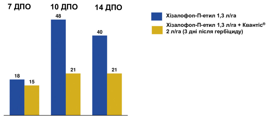Квантіс®: підтверджена ефективність