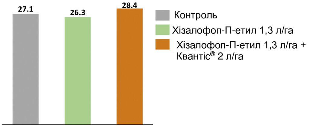 Квантіс®: підтверджена ефективність