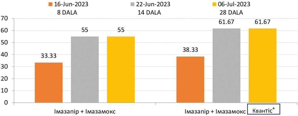 Квантіс®: підтверджена ефективність
