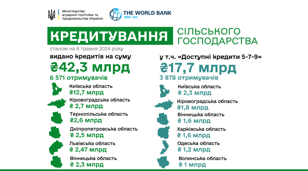 17,7 мільярдів гривень отримали аграрії цьогоріч за програмою «Доступні кредити 5-7-9»
