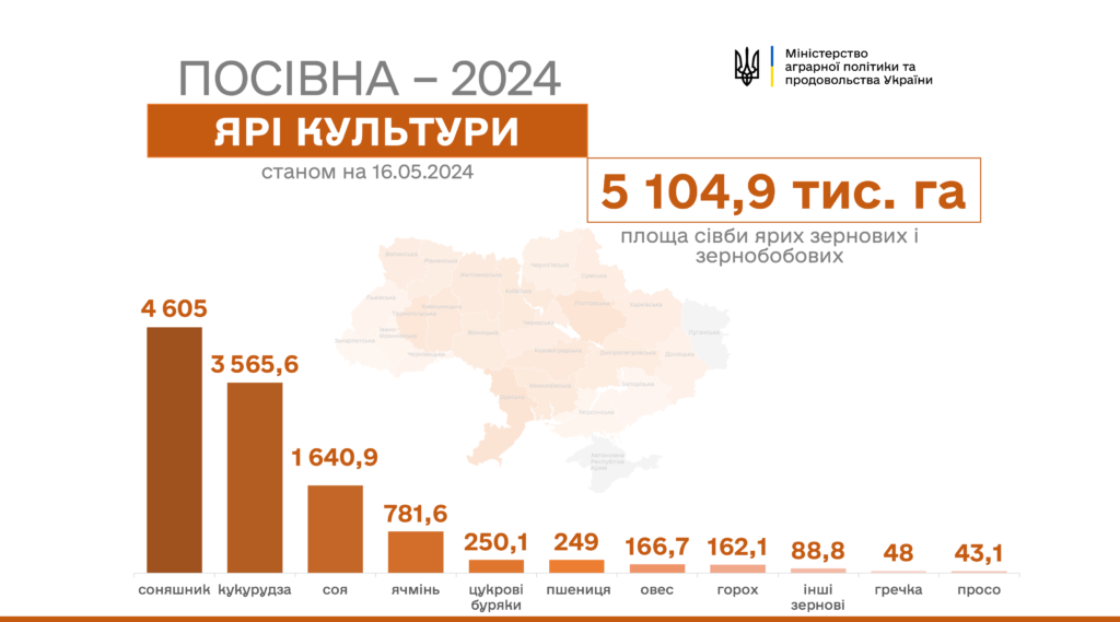 В Україні вже засіяно понад 11 млн гектарів ярих культур