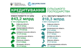 43 мільярди гривень отримали аграрії з початку року на розвиток господарств