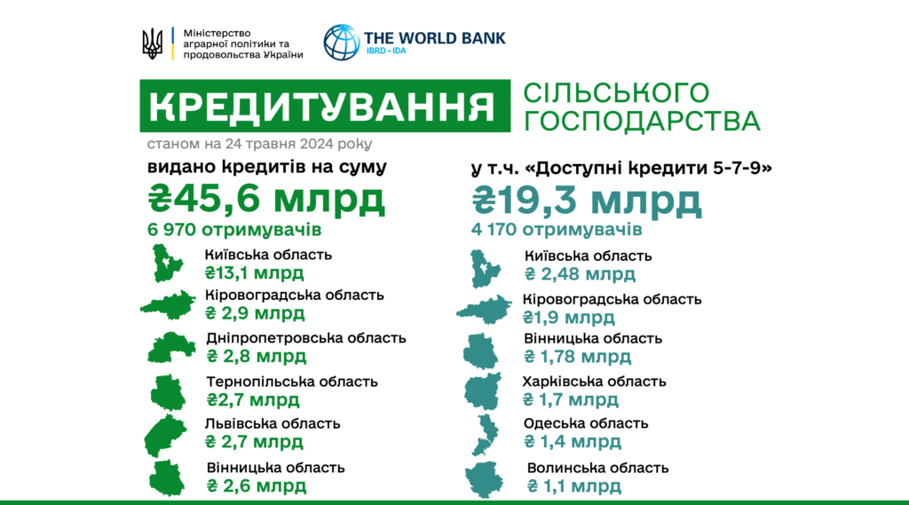 19 млрд гривень отримали аграрії цьогоріч за програмою «Доступні кредити 5-7-9»