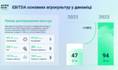 EBITDA основних агрокультур за результатами 2023 виріс вдвічі у порівнянні з 2022, — дослідження Agrohub