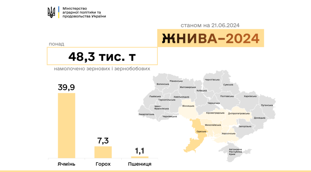 Україна жнивує