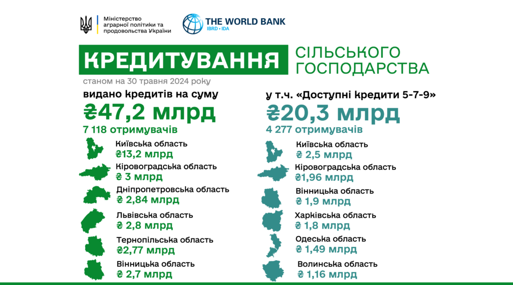 Понад 47 мільярдів гривень отримали аграрії з початку року на розвиток господарств