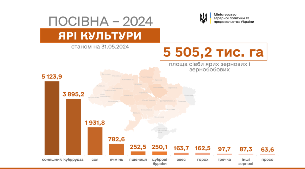 Аграрії України засіяли понад 98% площ зернових та зернобобових