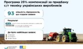 «Зроблено в Україні»: аграріям нарахували компенсації на 18,6 млн грн за придбану с/г техніку українських виробників