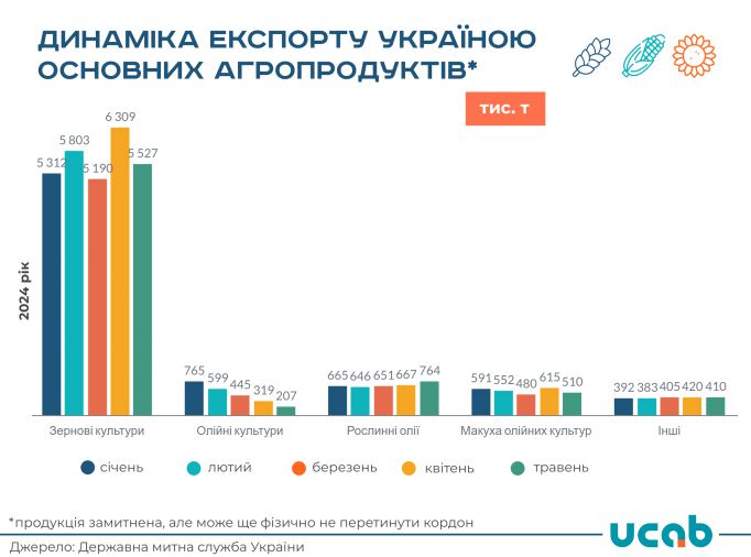 За травень було експортовано 7,4 млн т продукції АПК