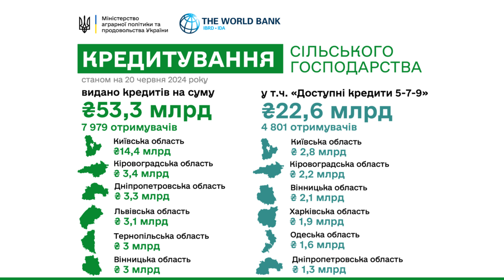 Цього року вже майже 8 тисяч агрогосподарств отримали кредити на розвиток
