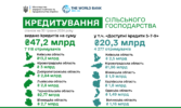 Понад 47 мільярдів гривень отримали аграрії з початку року на розвиток господарств
