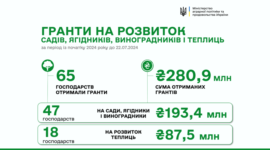 Майже 10 млн гривень грантової підтримки отримали ще 2 агропідприємства на нові сади та теплиці