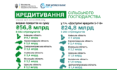 Майже 25 мільярдів гривень отримали понад 5 тисяч агрогосподарств цьогоріч за програмою «Доступні кредити 5-7-9»