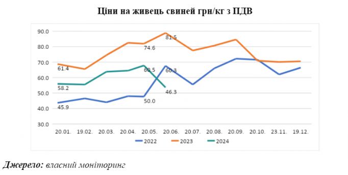 За рік поголів’я свиней в Україні зросло на 3,1% та становить 5,2 тис. голів