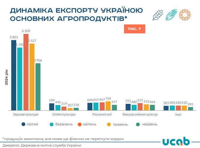 За минулий місяць експорт агропродукції зменшився майже на 30%