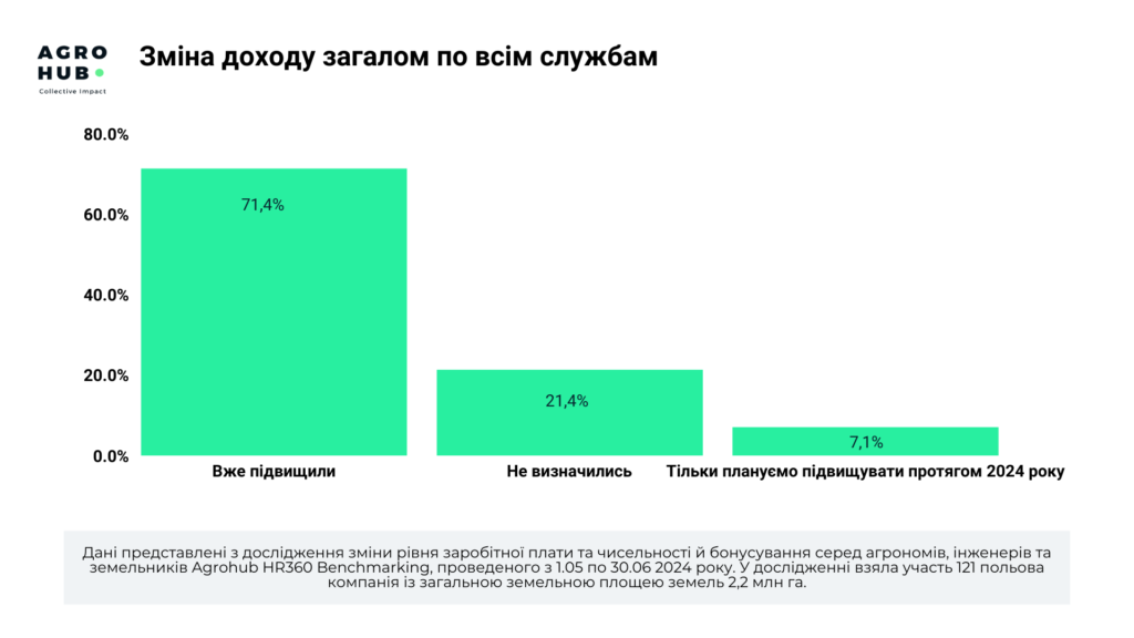 Проактивний ринок праці у 2024 році: за якими посадами компанії відчувають найбільший дефіцит кадрів та як змінилися доходи персоналу в агрогалузі, — дослідження Agrohub