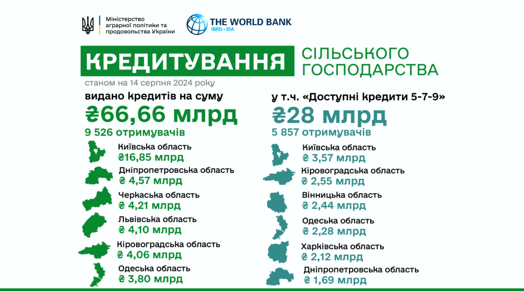 Понад 9,5 тисяч агрогосподарств залучили цього року кредити на розвиток