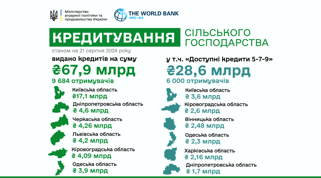 Понад 28 мільярдів гривень отримали 6 тисяч агрогосподарств цьогоріч за програмою «Доступні кредити 5-7-9»