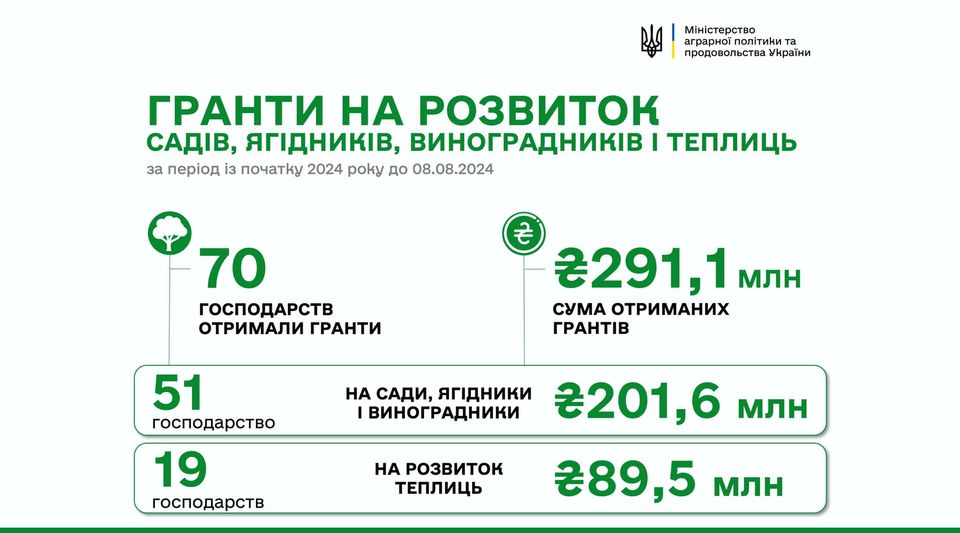 Більше 10 млн гривень грантової підтримки отримали ще 5 агропідприємств на нові сади та теплиці