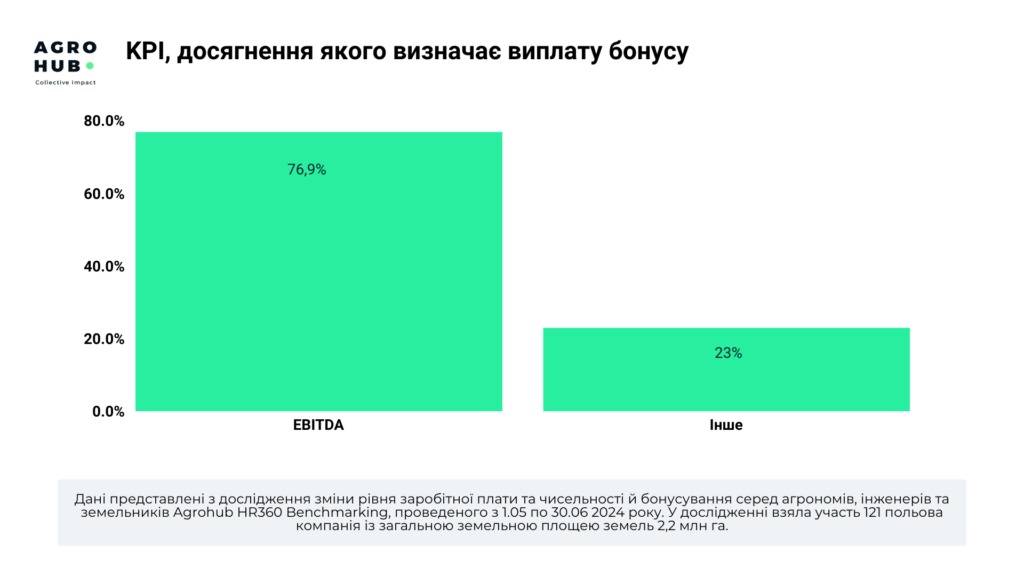 Проактивний ринок праці у 2024 році: за якими посадами компанії відчувають найбільший дефіцит кадрів та як змінилися доходи персоналу в агрогалузі, — дослідження Agrohub